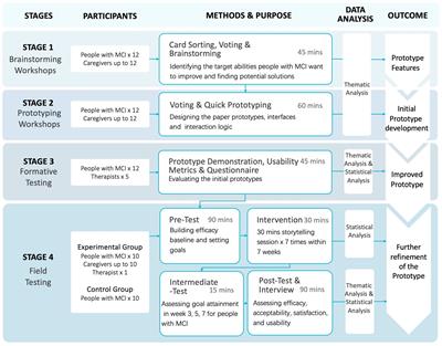 Digital storytelling intervention to enhance social connections and participation for people with mild cognitive impairment: a research protocol